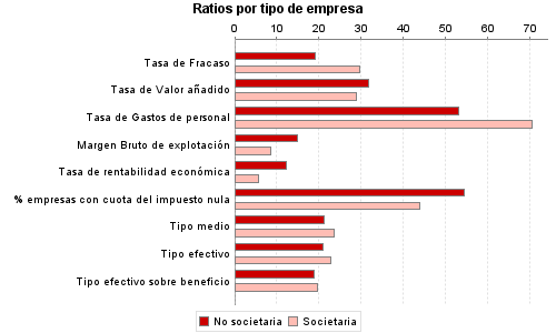 Ratios por tipo de empresa