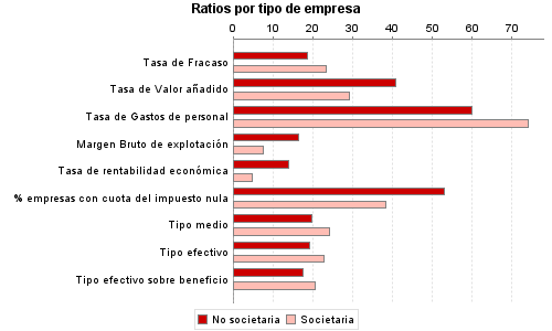 Ratios por tipo de empresa