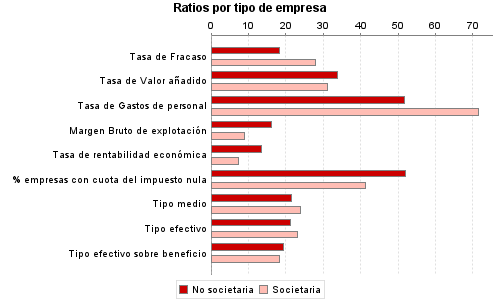 Ratios por tipo de empresa