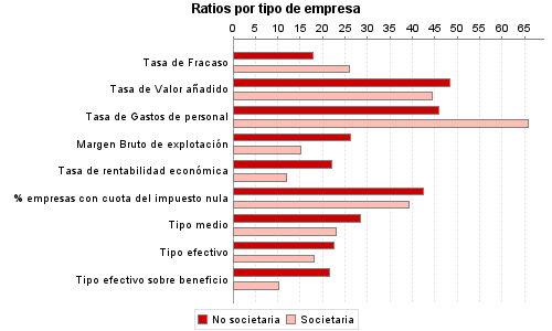 Ratios por tipo de empresa