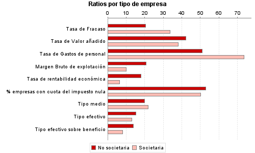 Ratios por tipo de empresa