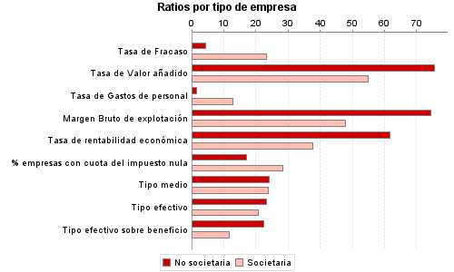 Ratios por tipo de empresa