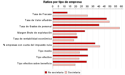 Ratios por tipo de empresa