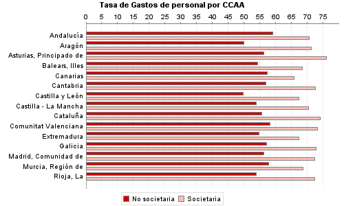 Tasa de Gastos de personal por CCAA