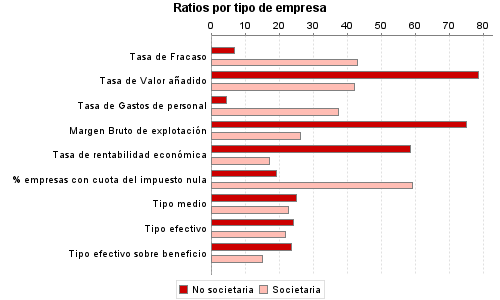 Ratios por tipo de empresa