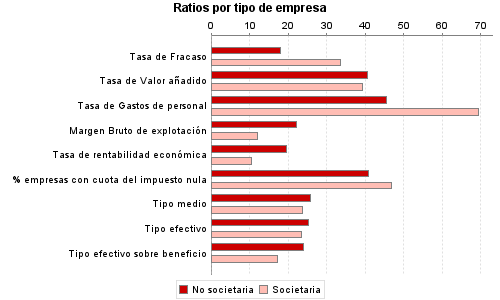 Ratios por tipo de empresa