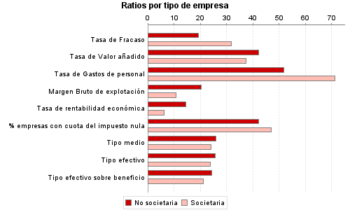 Ratios por tipo de empresa