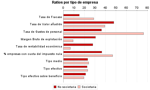 Ratios por tipo de empresa