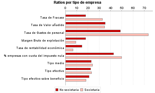 Ratios por tipo de empresa