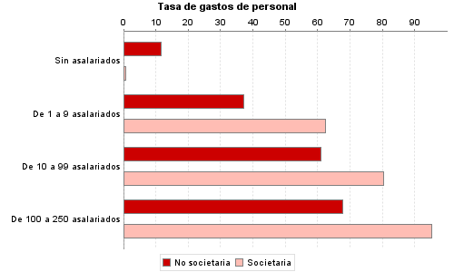 Tasa de gastos de personal