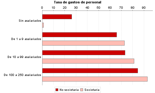 Tasa de gastos de personal