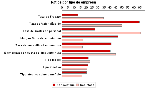 Ratios por tipo de empresa