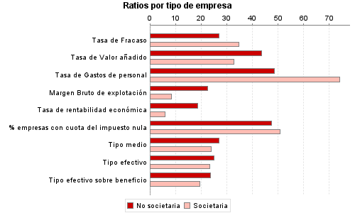 Ratios por tipo de empresa