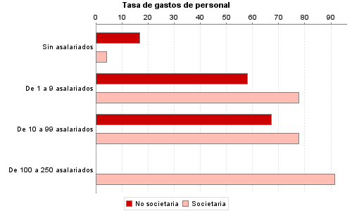 Tasa de gastos de personal