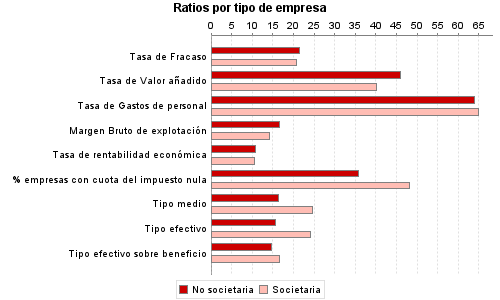 Ratios por tipo de empresa