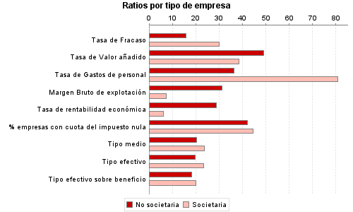 Ratios por tipo de empresa