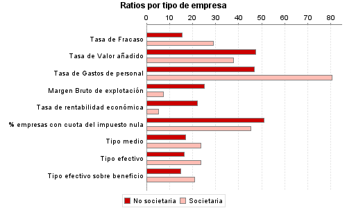 Ratios por tipo de empresa