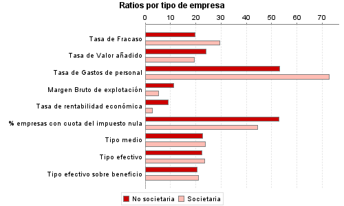 Ratios por tipo de empresa