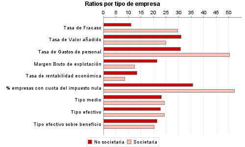 Ratios por tipo de empresa