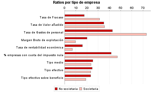 Ratios por tipo de empresa