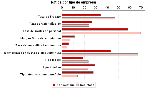 Ratios por tipo de empresa