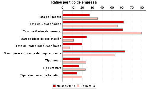 Ratios por tipo de empresa