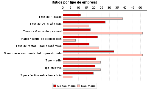 Ratios por tipo de empresa