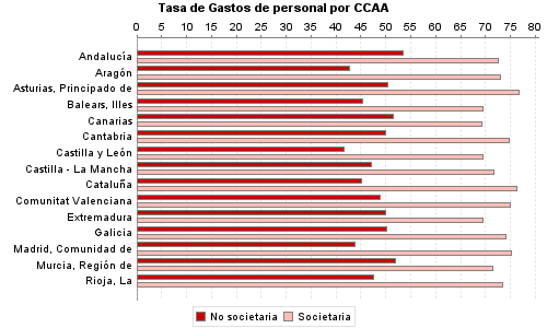 Tasa de Gastos de personal por CCAA