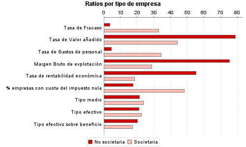 Ratios por tipo de empresa