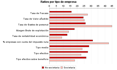 Ratios por tipo de empresa