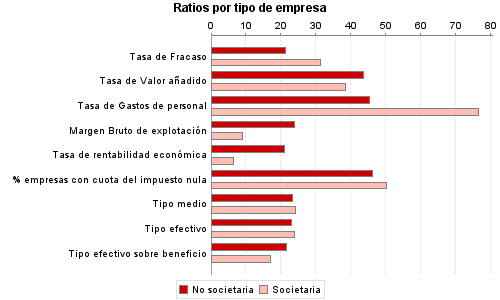 Ratios por tipo de empresa