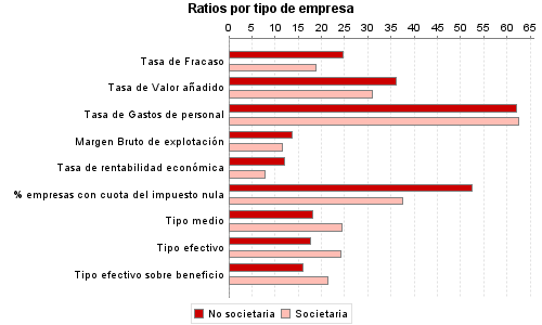 Ratios por tipo de empresa