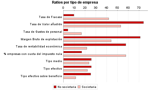 Ratios por tipo de empresa