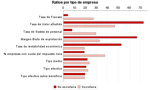 Ratios por tipo de empresa