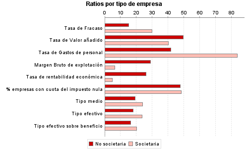 Ratios por tipo de empresa