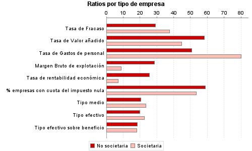 Ratios por tipo de empresa