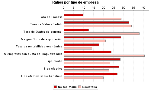 Ratios por tipo de empresa