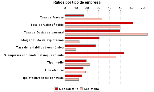 Ratios por tipo de empresa