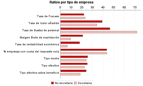 Ratios por tipo de empresa