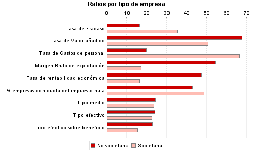 Ratios por tipo de empresa