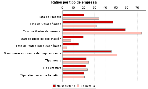 Ratios por tipo de empresa