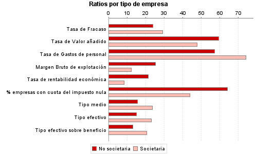 Ratios por tipo de empresa