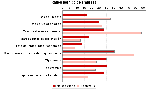 Ratios por tipo de empresa