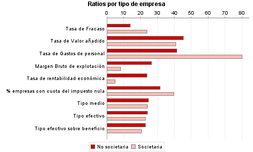 Ratios por tipo de empresa