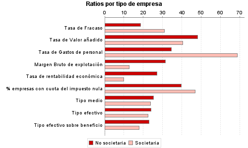 Ratios por tipo de empresa