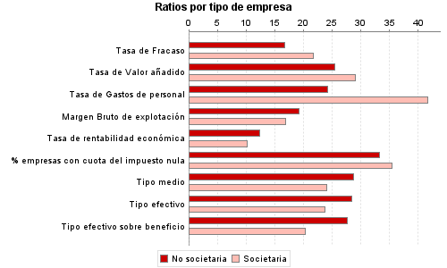 Ratios por tipo de empresa