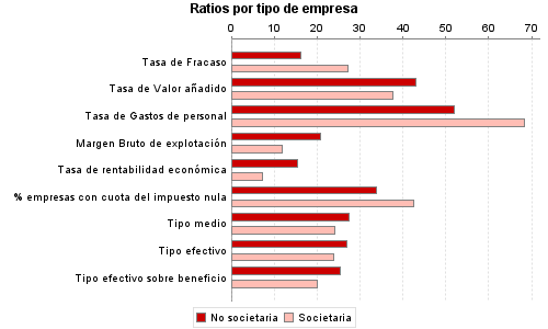 Ratios por tipo de empresa