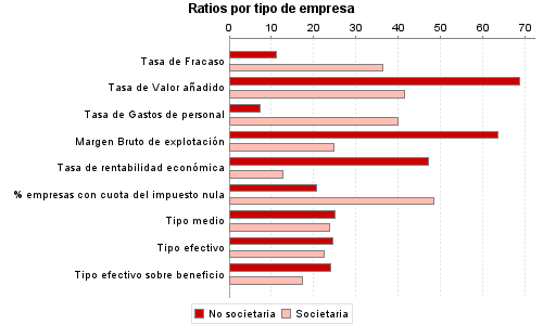 Ratios por tipo de empresa