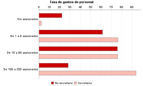 Tasa de gastos de personal