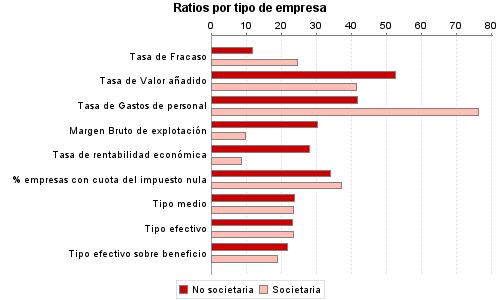 Ratios por tipo de empresa